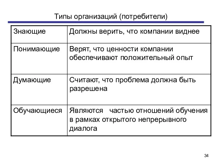 Типы организаций (потребители)