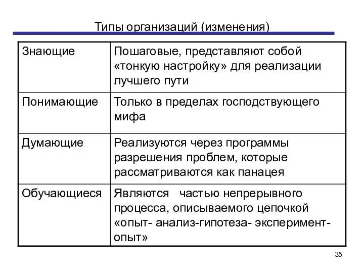 Типы организаций (изменения)