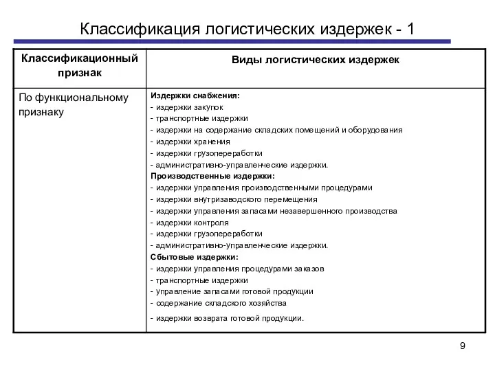 Классификация логистических издержек - 1