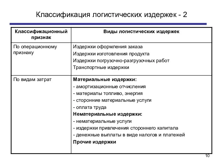 Классификация логистических издержек - 2