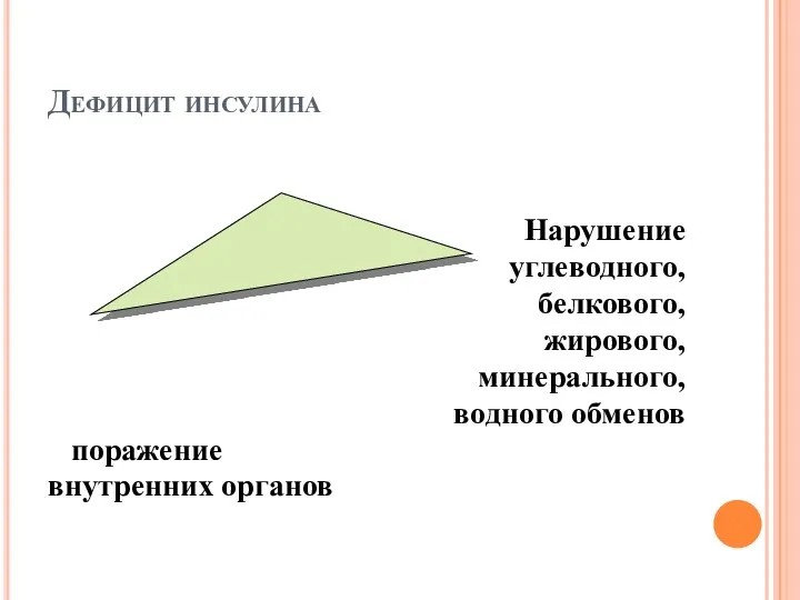 Дефицит инсулина Нарушение углеводного, белкового, жирового, минерального, водного обменов поражение внутренних органов