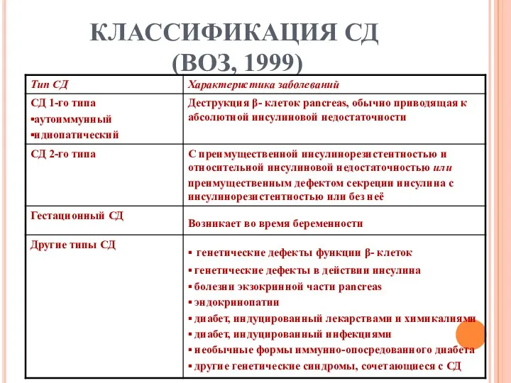 КЛАССИФИКАЦИЯ СД (ВОЗ, 1999)