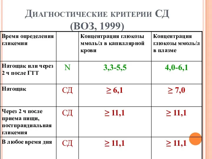 Диагностические критерии СД (ВОЗ, 1999)