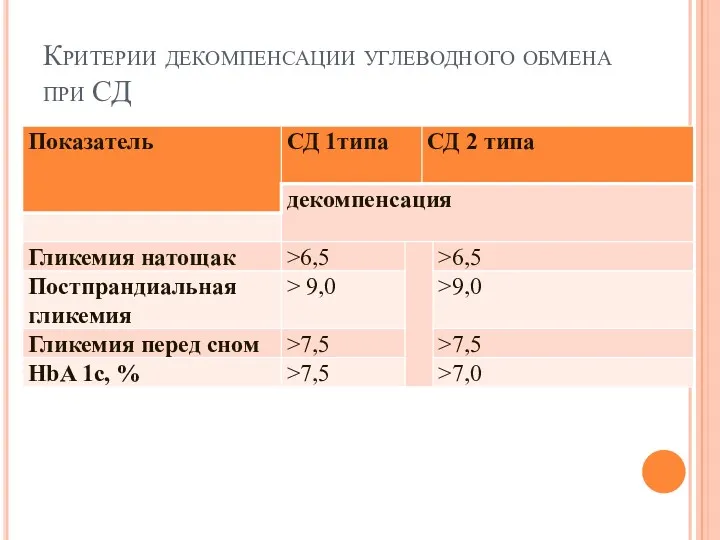 Критерии декомпенсации углеводного обмена при СД