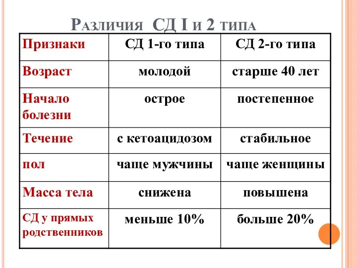 Различия СД I и 2 типа