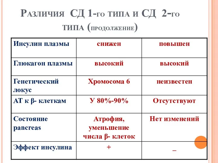 Различия СД 1-го типа и СД 2-го типа (продолжение)