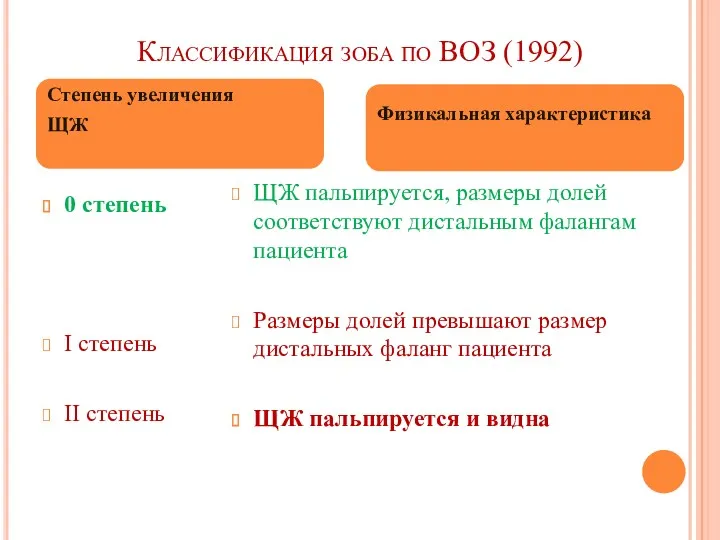 Классификация зоба по ВОЗ (1992) 0 степень I степень II