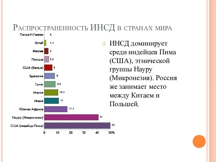 Распространенность ИНСД в странах мира ИНСД доминирует среди индейцев Пима