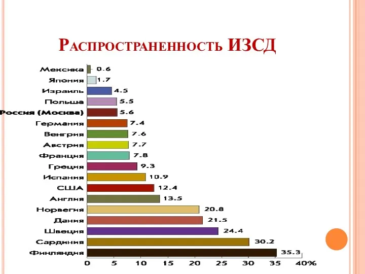 Распространенность ИЗСД