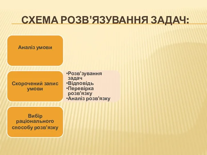 СХЕМА РОЗВ'ЯЗУВАННЯ ЗАДАЧ: Аналіз умови Скорочений запис умови Розв'зування задач