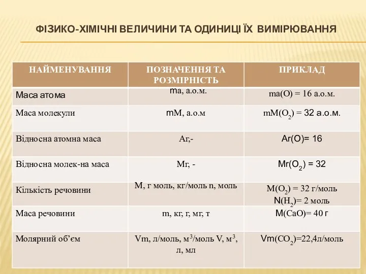 ФІ3ИКО-ХІМІЧНІ ВЕЛИЧИНИ ТА ОДИНИЦІ ЇХ ВИМІРЮВАННЯ