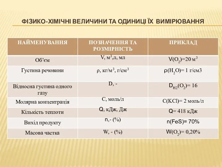 ФІ3ИКО-ХІМІЧНІ ВЕЛИЧИНИ ТА ОДИНИЦІ ЇХ ВИМІРЮВАННЯ