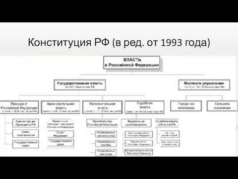 Конституция РФ (в ред. от 1993 года)