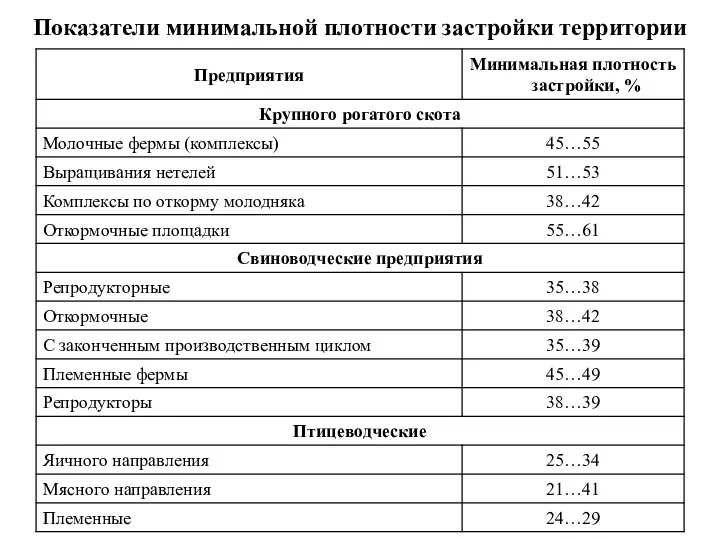 Показатели минимальной плотности застройки территории