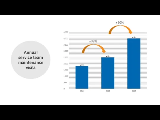 Annual service team maintenance visits +39% +60%