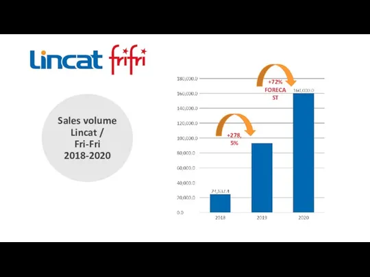 +278,5% +72% FORECAST Sales volume Lincat / Fri-Fri 2018-2020