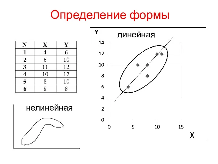 Определение формы нелинейная линейная