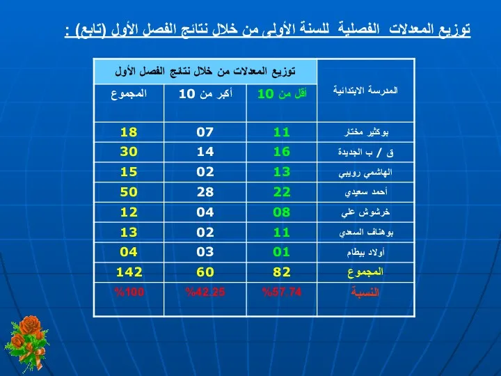 توزيع المعدلات الفصلية للسنة الأولى من خلال نتائج الفصل الأول (تابع) :