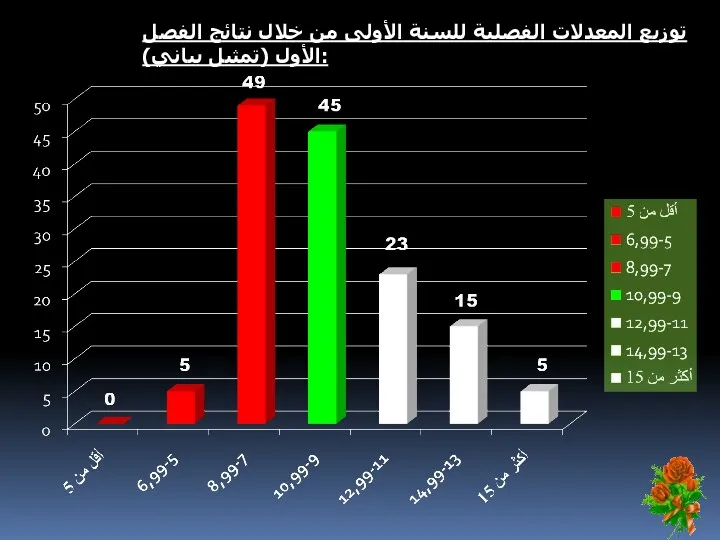 توزيع المعدلات الفصلية للسنة الأولى من خلال نتائج الفصل الأول (تمثيل بياني):