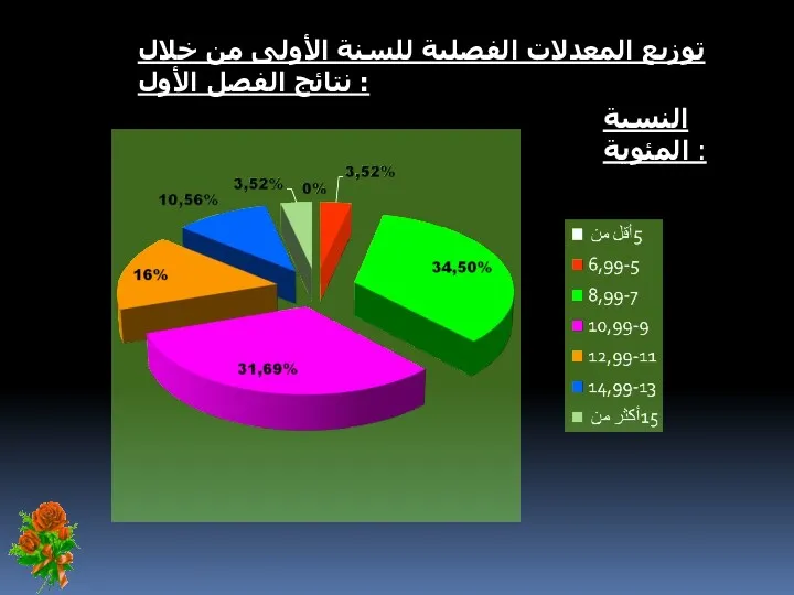 توزيع المعدلات الفصلية للسنة الأولى من خلال نتائج الفصل الأول : النسبة المئوية :