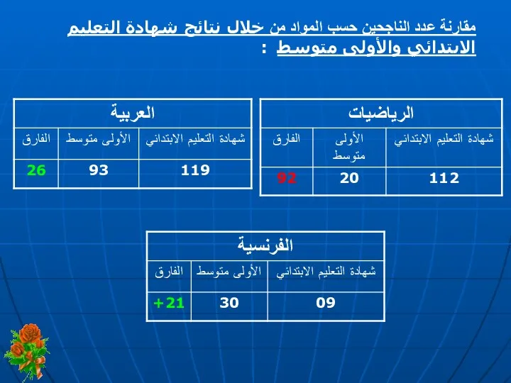 مقارنة عدد الناجحين حسب المواد من خلال نتائج شهادة التعليم الابتدائي والأولى متوسط :