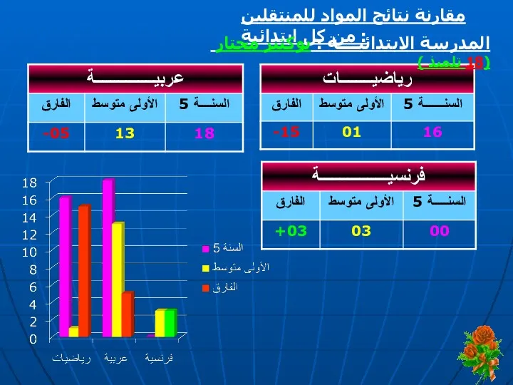 مقارنة نتائج المواد للمنتقلين من كل ابتدائية : المدرسة الابتدائيــــة : بوكثير مختار (18 تلميذ )