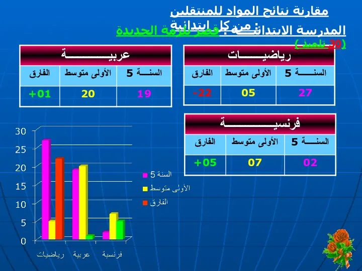 مقارنة نتائج المواد للمنتقلين من كل ابتدائية : المدرسة الابتدائيــــة