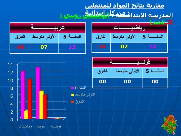 مقارنة نتائج المواد للمنتقلين من كل ابتدائية : المدرسة الابتدائيــــة