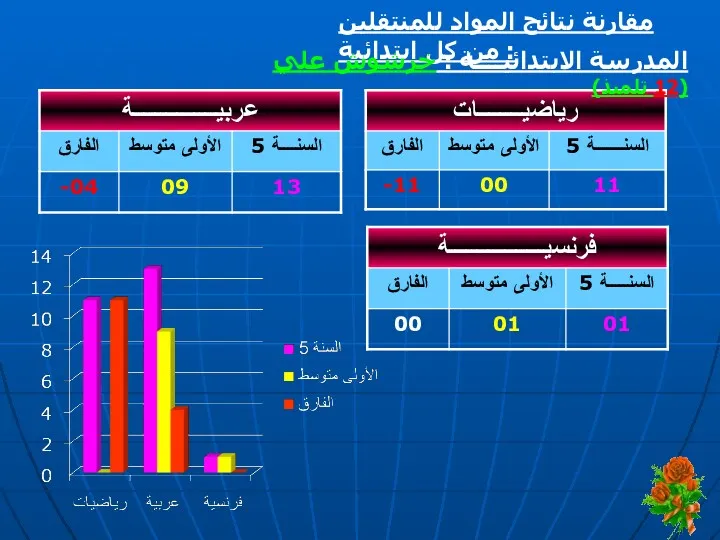 مقارنة نتائج المواد للمنتقلين من كل ابتدائية : المدرسة الابتدائيــــة : خرشوش علي (12 تلميذ)