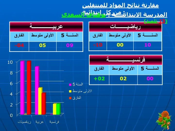 مقارنة نتائج المواد للمنتقلين من كل ابتدائية : المدرسة الابتدائيــــة : بوهناف السعدي (13 تلميذ)