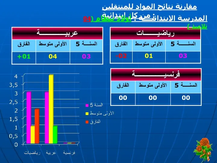 مقارنة نتائج المواد للمنتقلين من كل ابتدائية : المدرسة الابتدائيــــة : أولاد بيطام (04 تلاميذ )