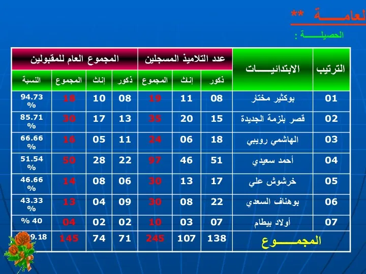 ** النتائــــــج العامــــــة ** الحصيلــــــــة :