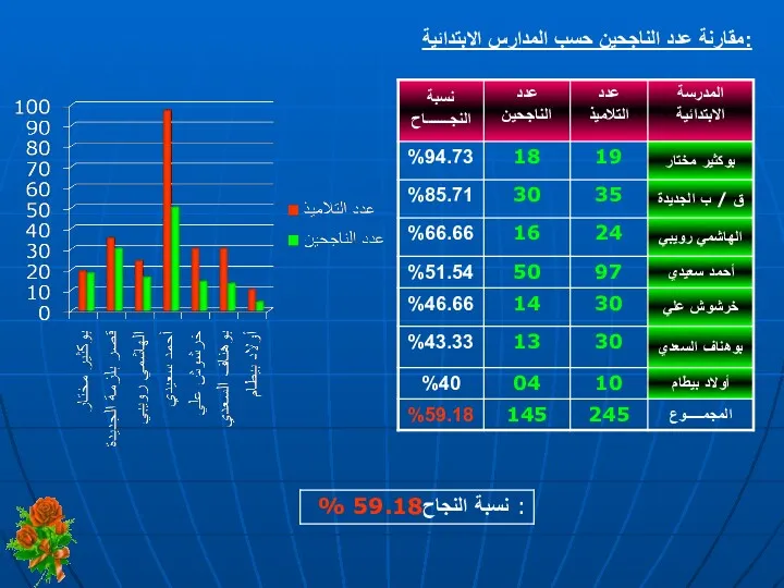 مقارنة عدد الناجحين حسب المدارس الابتدائية: