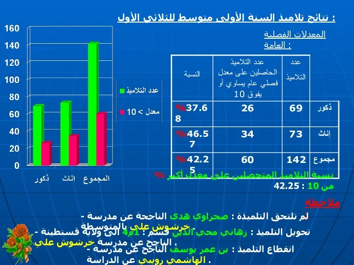 نتائج تلاميذ السنة الأولى متوسط للثلاثي الأول : المعدلات الفصلية