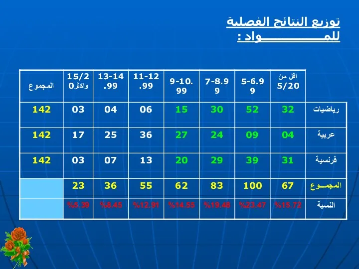 توزيع النتائج الفصلية للمــــــــــــــــــواد :