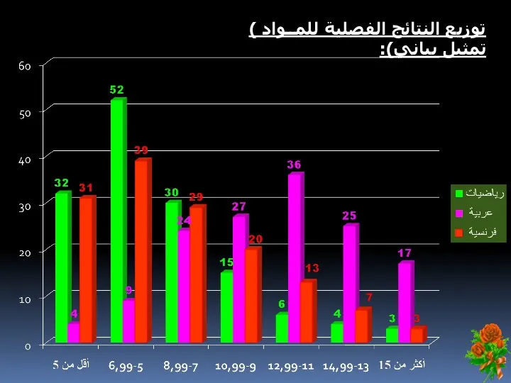 توزيع النتائج الفصلية للمــواد )تمثيل بياني):