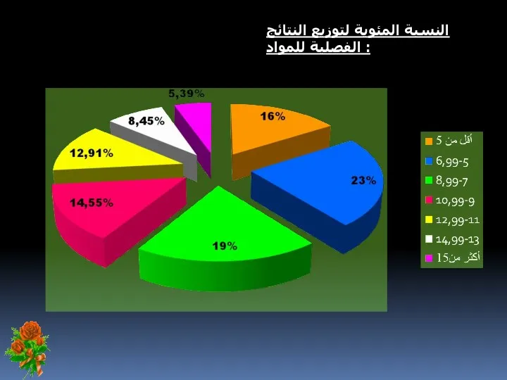 النسبة المئوية لتوزيع النتائج الفصلية للمواد :