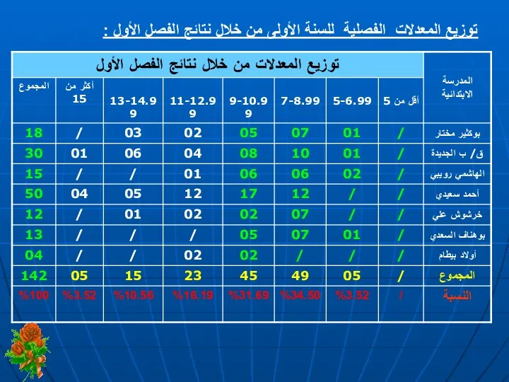 توزيع المعدلات الفصلية للسنة الأولى من خلال نتائج الفصل الأول :