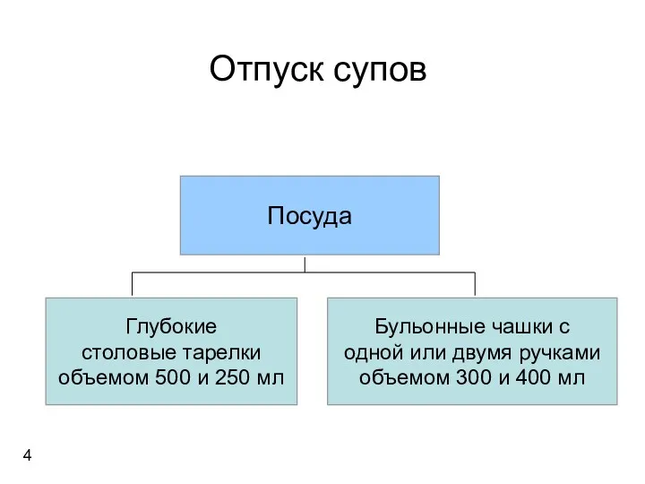 Отпуск супов Посуда Глубокие столовые тарелки объемом 500 и 250