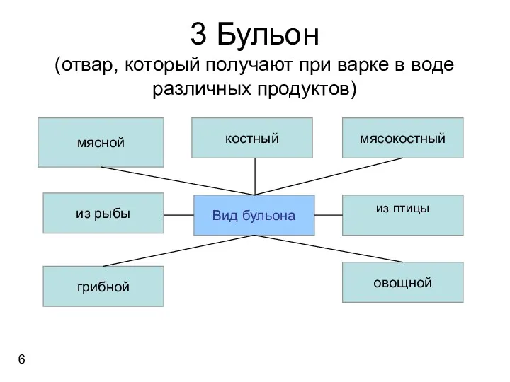 3 Бульон (отвар, который получают при варке в воде различных