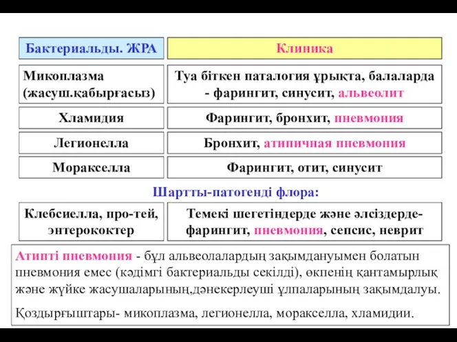 Бактериальды. ЖРА Клиника Клебсиелла, про-тей, энтерококтер Темекі шегетіндерде және әлсіздерде-