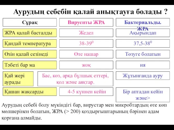 Аурудың себебі болу мүкіндігі бар, вирустар мен микробтардың өте көп