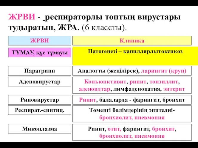 ЖРВИ - респираторлы топтың вирустары тудыратын, ЖРА. (6 классты). ЖРВИ