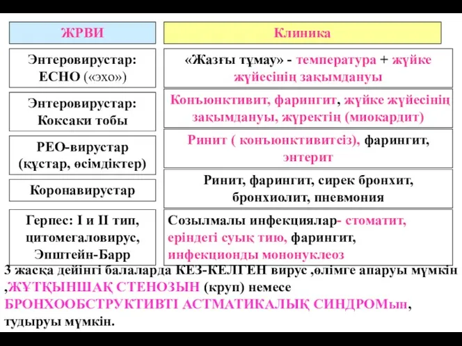 ЖРВИ Клиника Энтеровирустар: ЕСНО («эхо») «Жазғы тұмау» - температура +