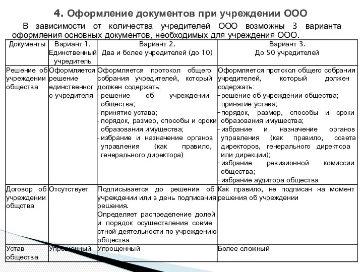 В зависимости от количества учредителей ООО возможны 3 варианта оформления