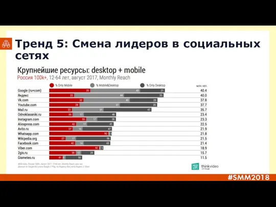 Тренд 5: Смена лидеров в социальных сетях