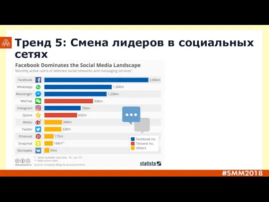 Тренд 5: Смена лидеров в социальных сетях