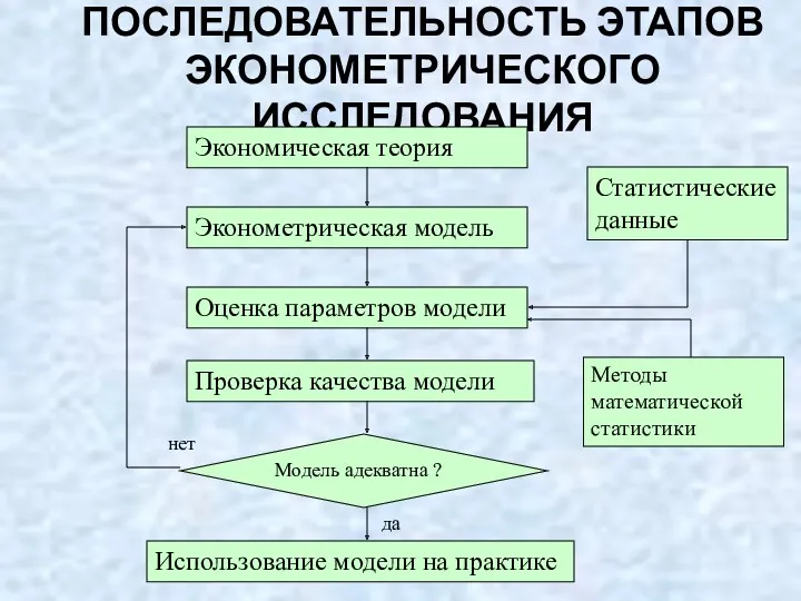 ПОСЛЕДОВАТЕЛЬНОСТЬ ЭТАПОВ ЭКОНОМЕТРИЧЕСКОГО ИССЛЕДОВАНИЯ Экономическая теория Эконометрическая модель Оценка параметров