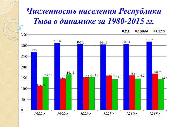 Численность населения Республики Тыва в динамике за 1980-2015 гг.