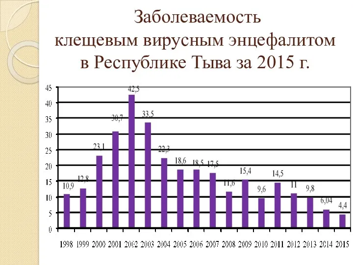 Заболеваемость клещевым вирусным энцефалитом в Республике Тыва за 2015 г.